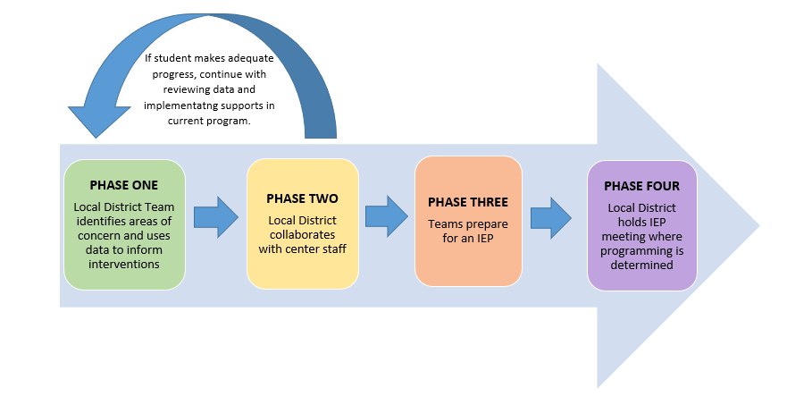 This image is of the four phases of the program consideration process.  Phase one involves reviewing data and implementing interventions at the local school.  Phase two involves collaborating with center staff.  If the student makes adequate progress, the team will continue to work within phase one and two. and not move into phase three.  Phase three involves preparing for an IEP.  Phase four involves the local district holding an IEP meeting where programming is determined.